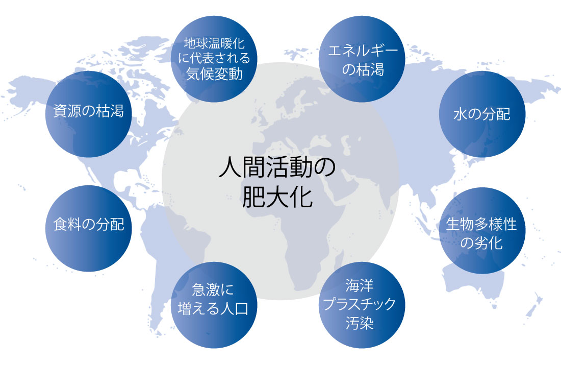 人間活動の肥大化